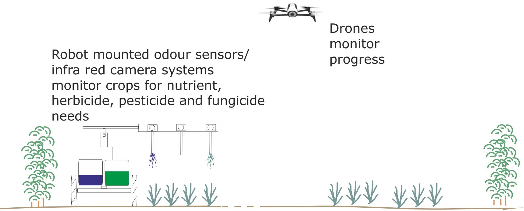 Robo farming