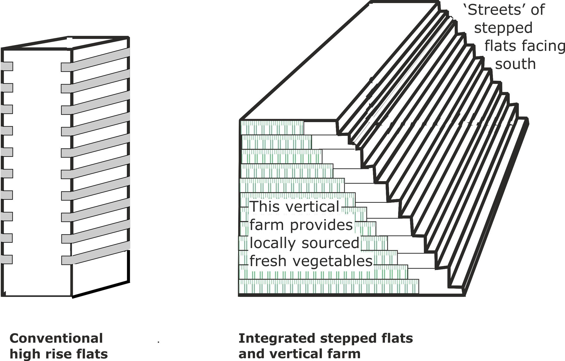 Stepped flats