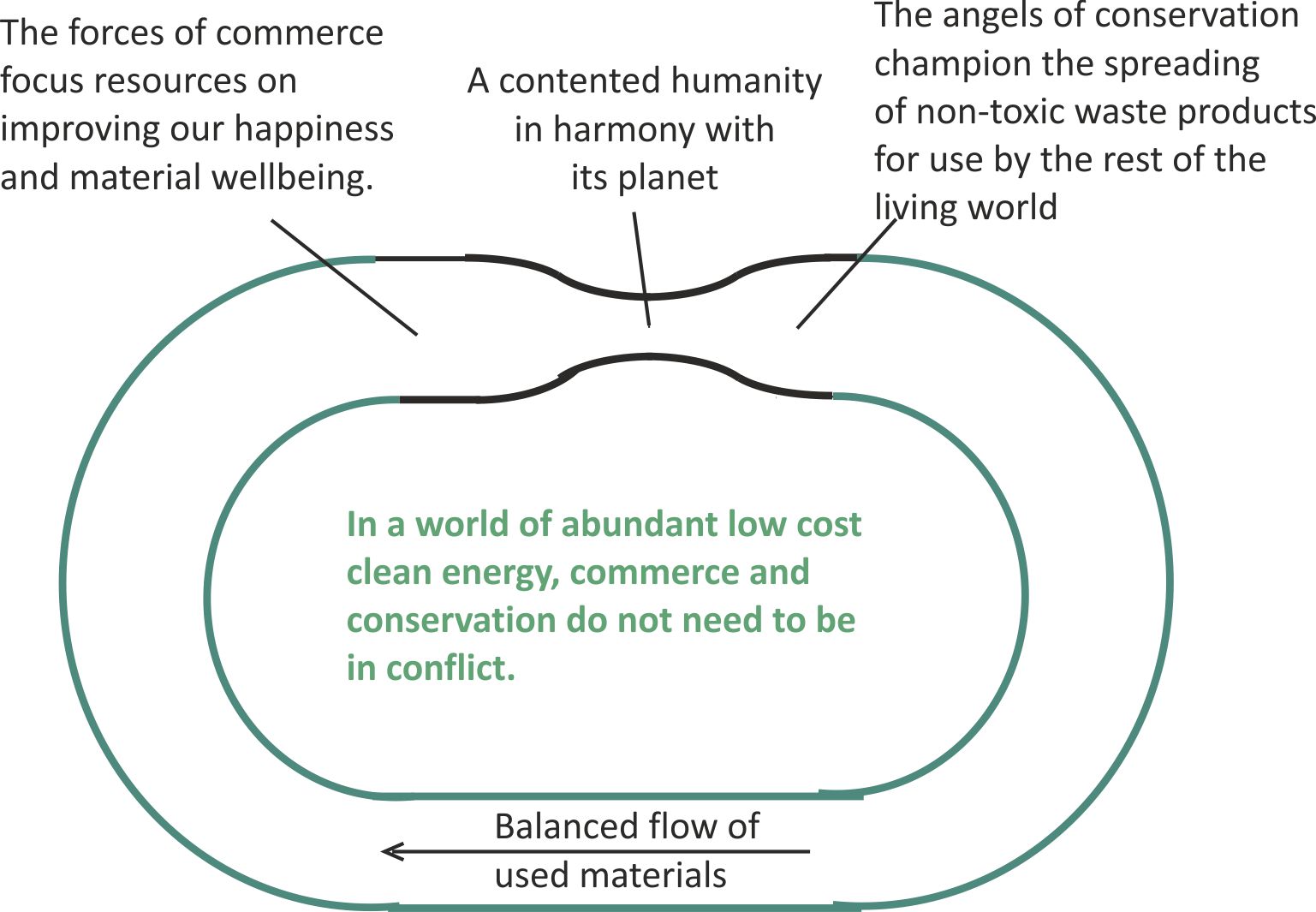 Circular economy