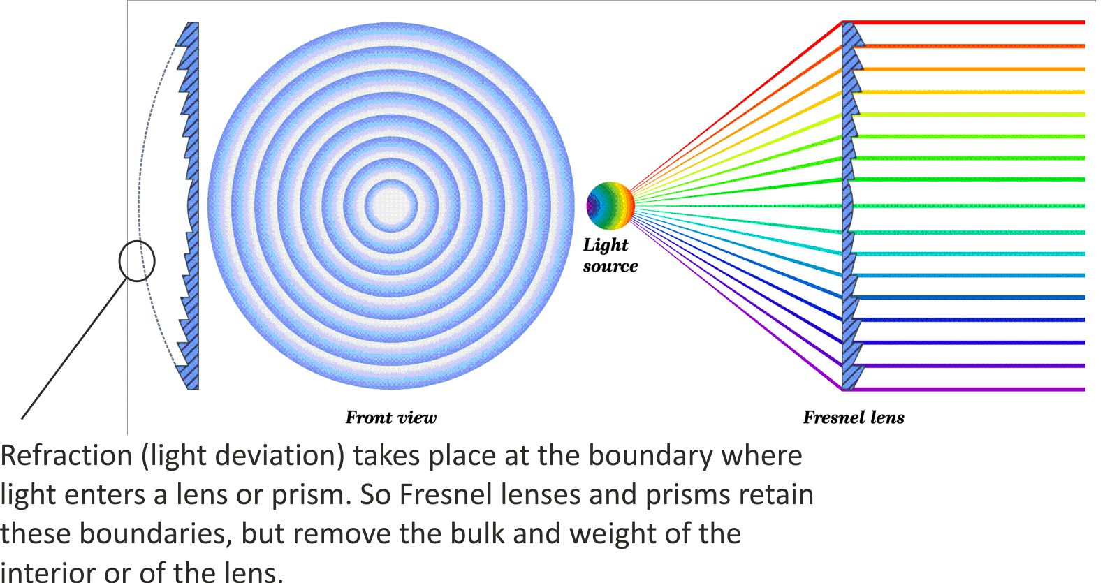 Fresnel lens2