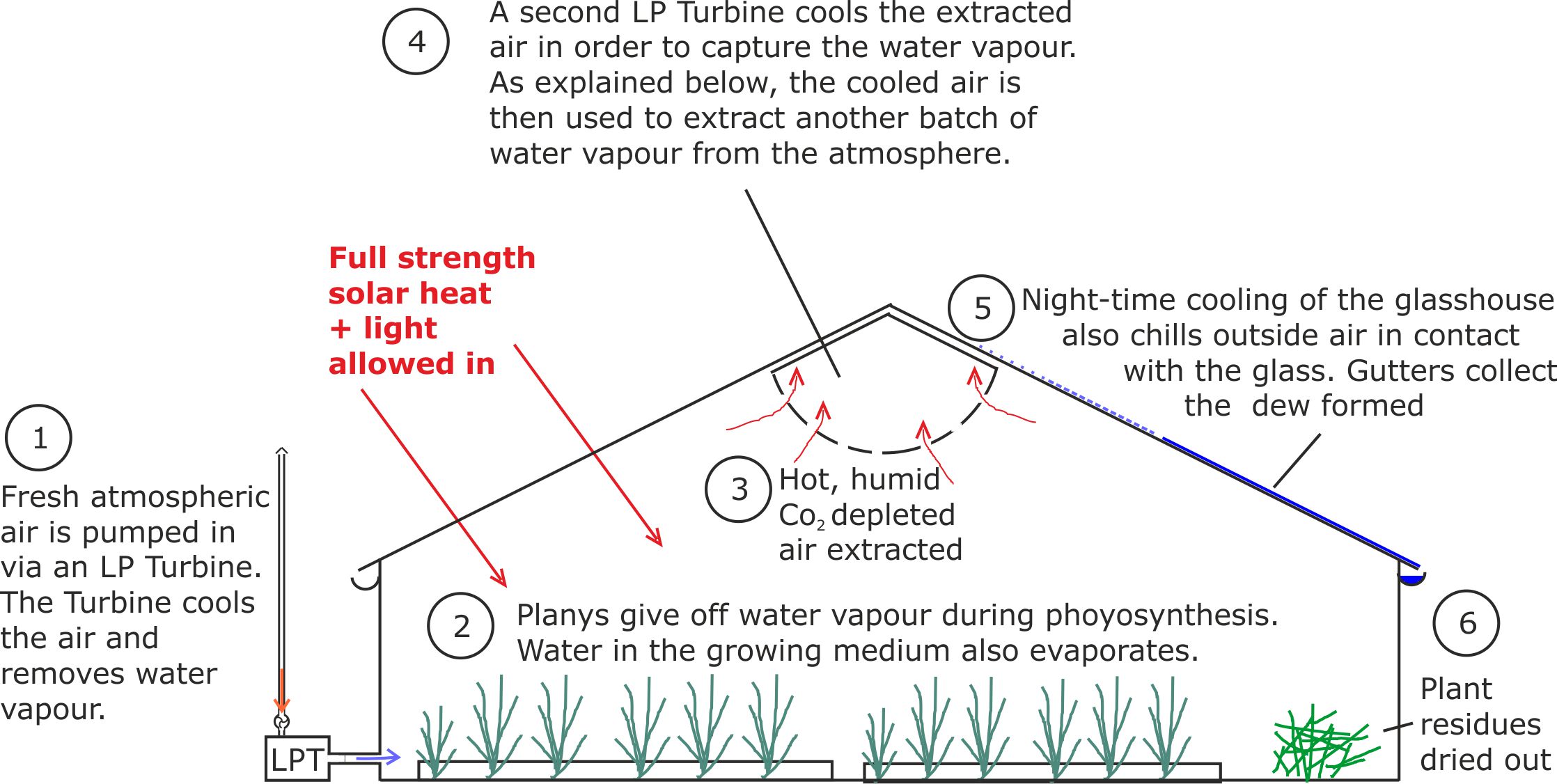 Glasshouse LPT