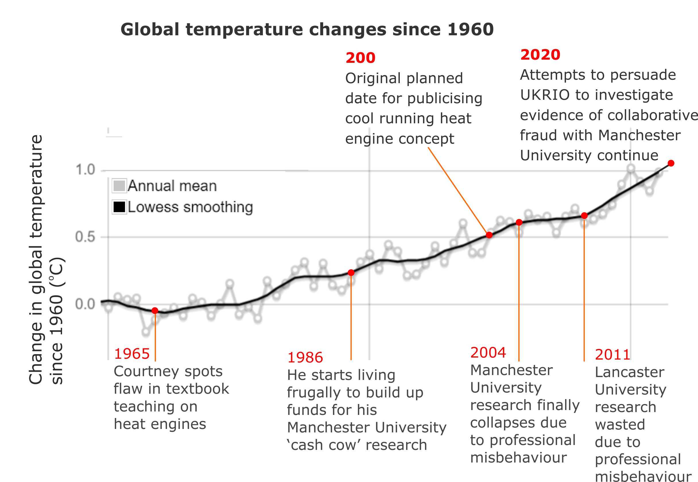 Global temperature changes3