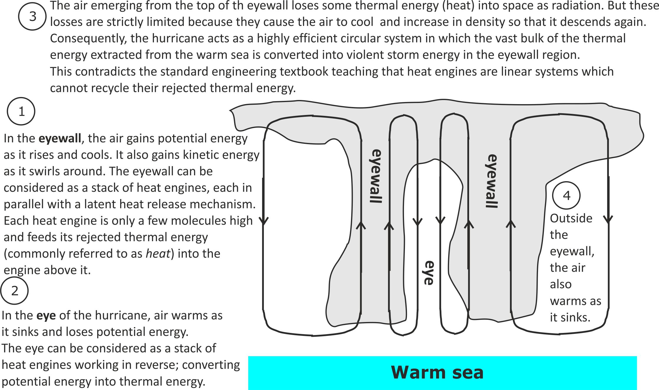 Huricane heat engine