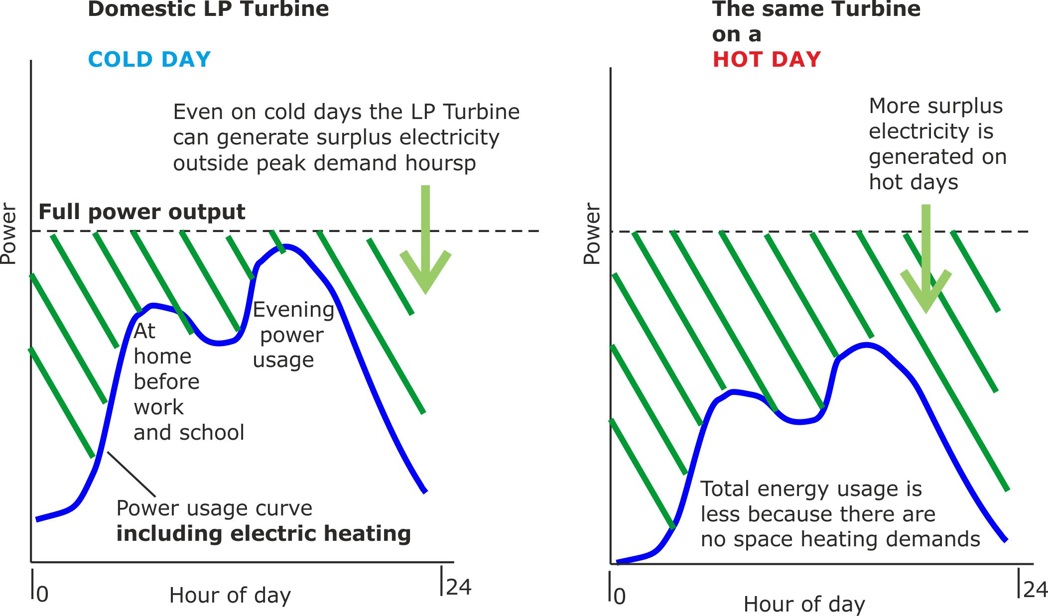 LP Turbine Surplus output