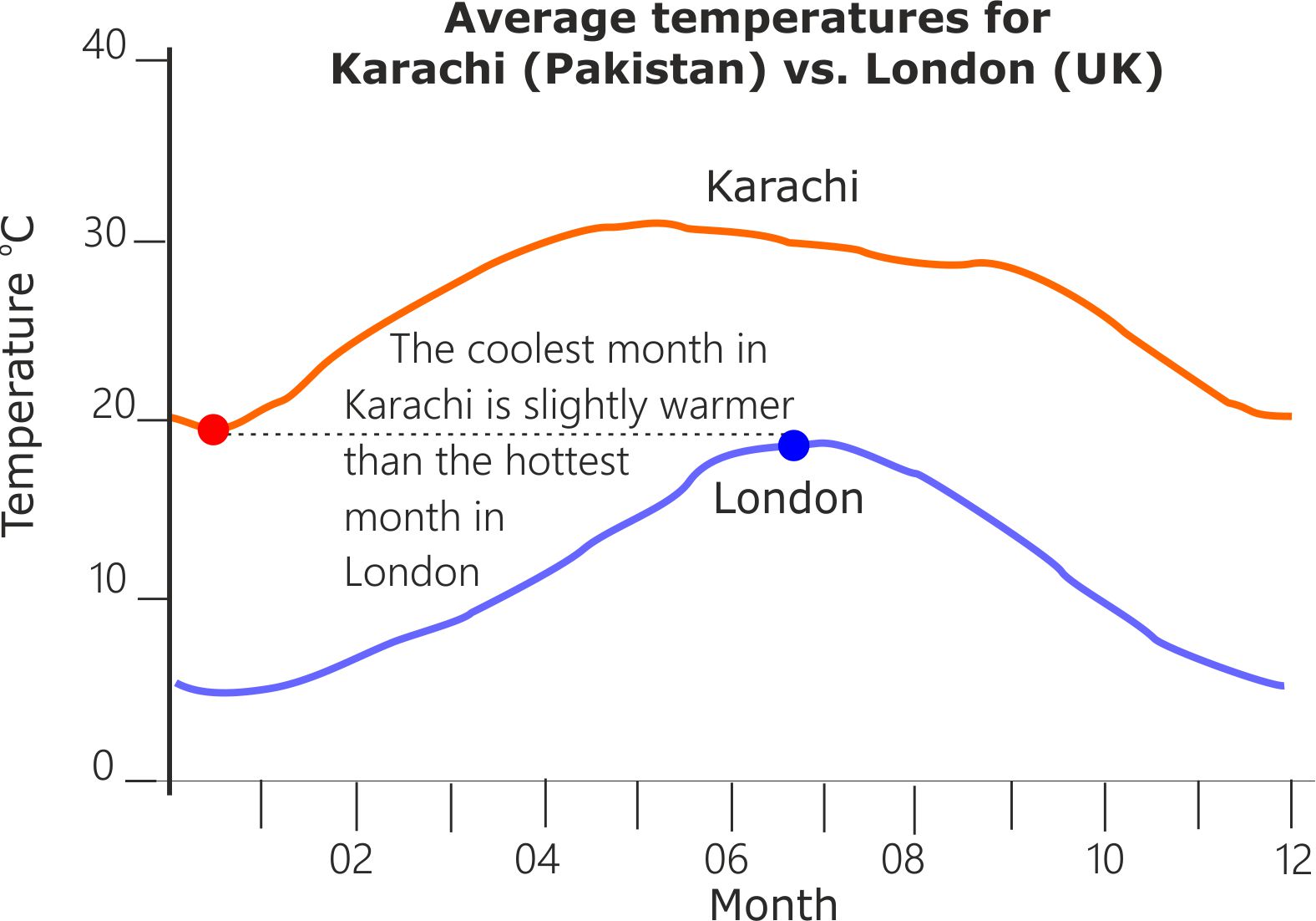Karachi v London