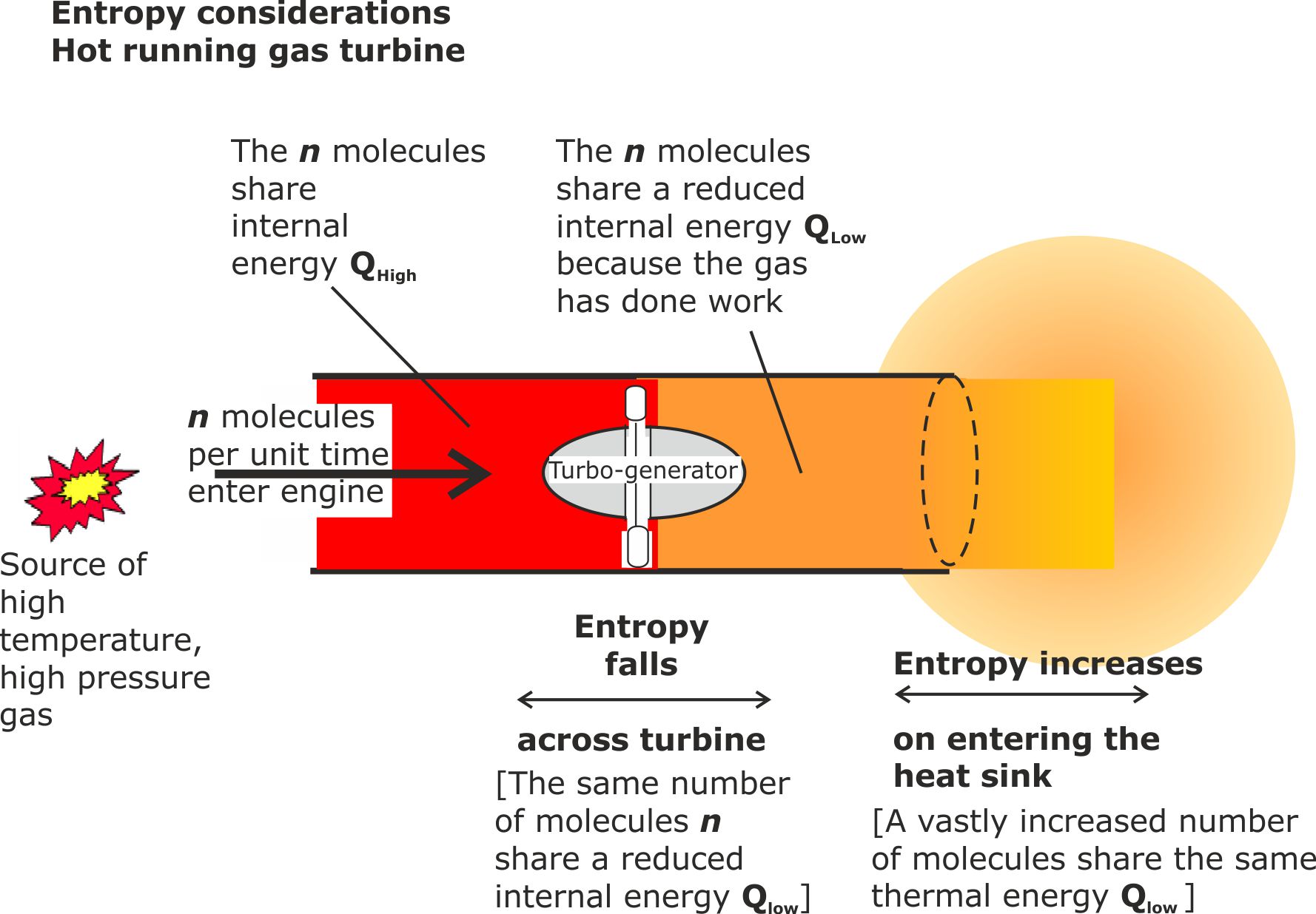 Entropy turbine