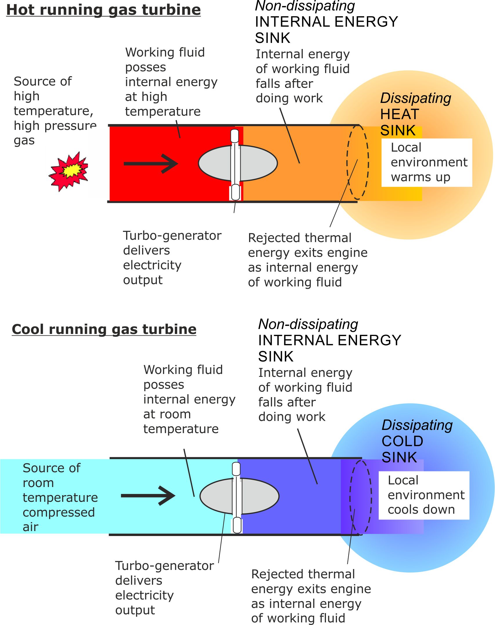 Hot+cold turbine