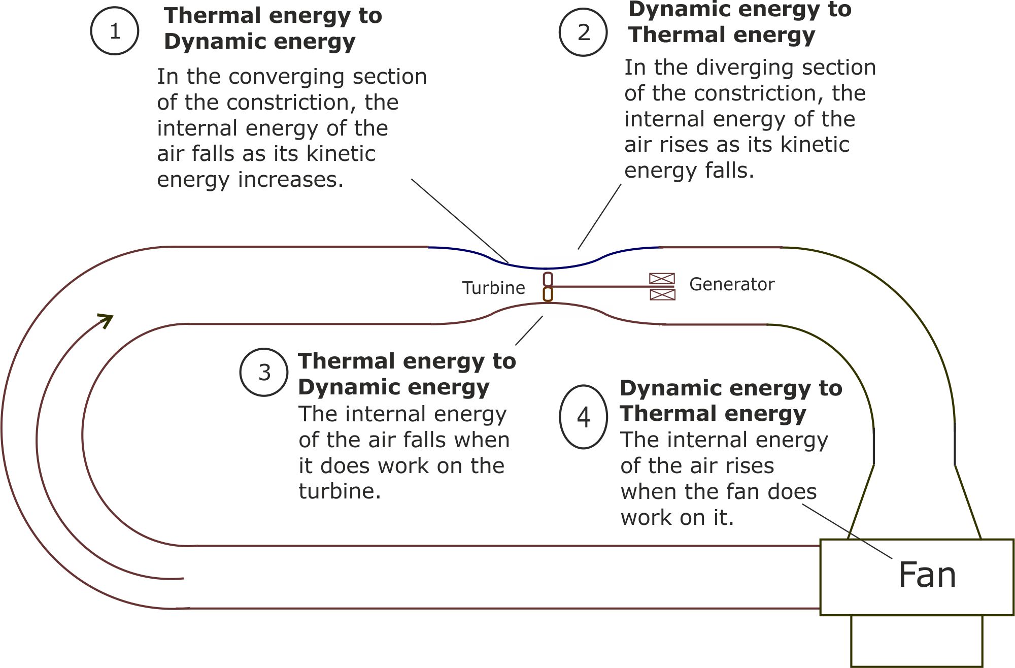 LPT is 4 heat engines.jpg