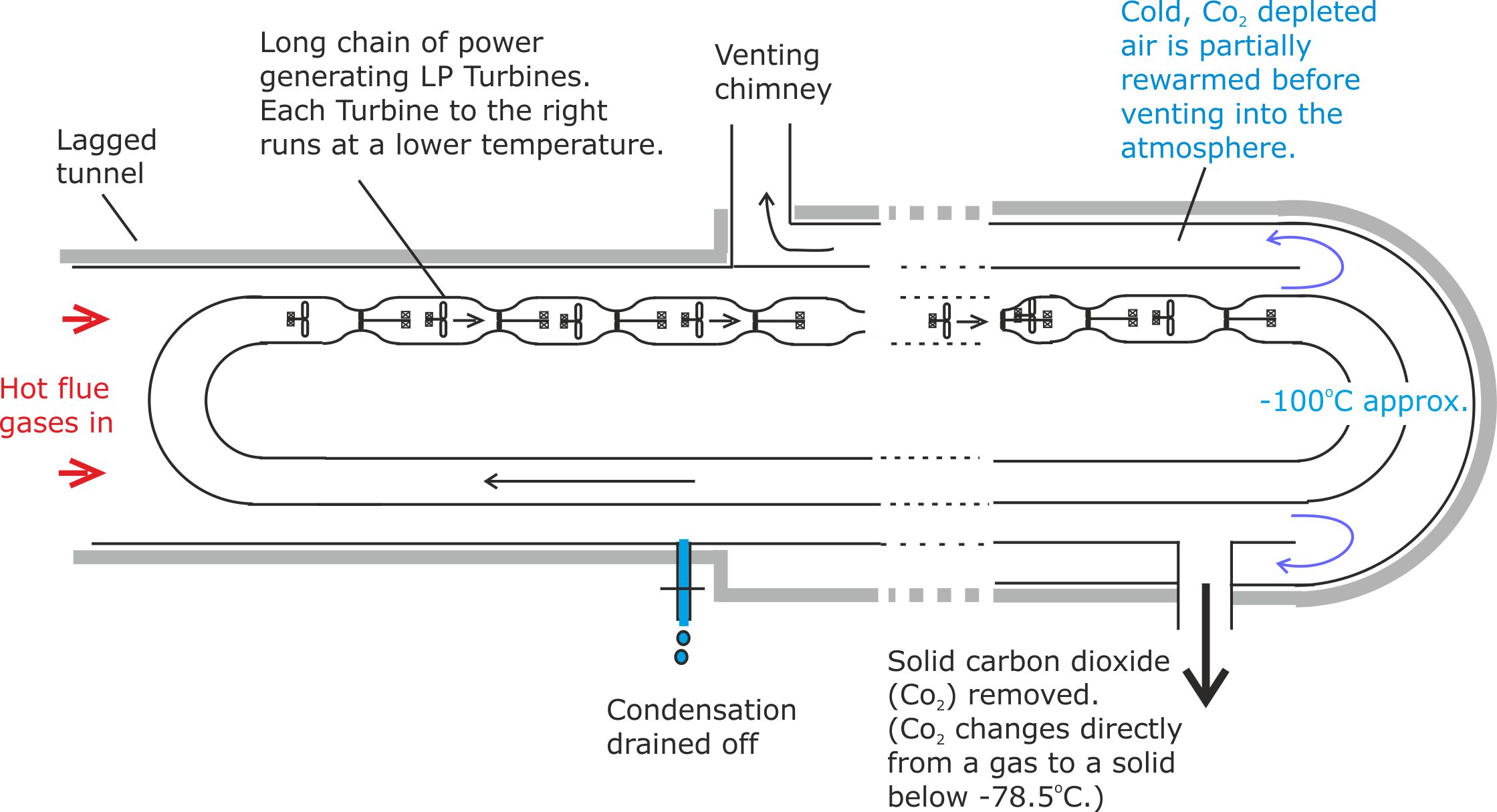 Co2 stripping